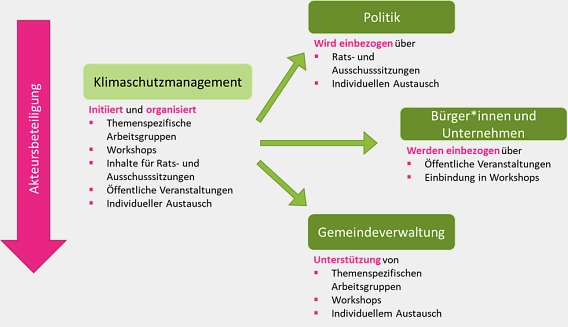 Akteursbeteiligung Klimaschutz&nbsp;&copy;&nbsp;Gemeinde Legden