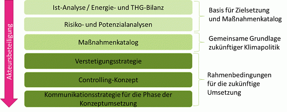 Bausteine des integrierten Klimaschutzkonzepts&nbsp;&copy;&nbsp;Klimaschutzmanagement, Gemeinde Legden