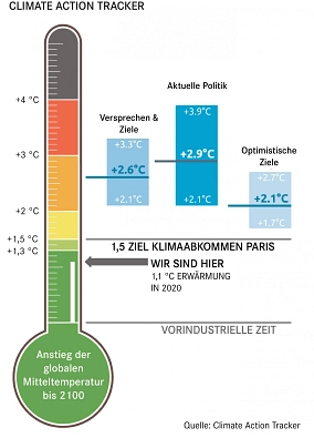 Climate Action Tracker - Ziele werden verfehlt&nbsp;&copy;&nbsp;Climate Action Tracker