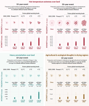 Voraussichtliche zukünftige Veränderung von Wetterextremen&nbsp;&copy;&nbsp;IPCC, 2021, S. 23: Climate Change 2021